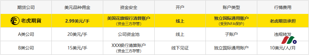 老虎证券旗下老虎期货终生6折佣金开户优惠+指南-图片2