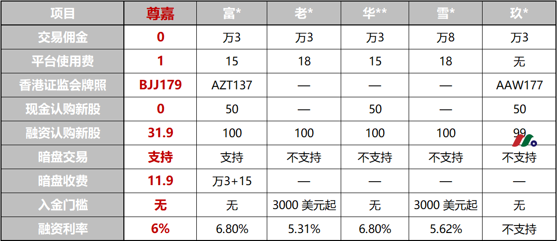 尊嘉证券丨开户享港、美、A永久免佣+200港币奖励+全国免费办理香港卡-图片5