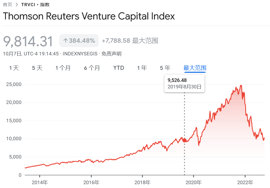 汤森路透风险投资指数:Thomson Reuters Venture Capital Index(TRVCI)